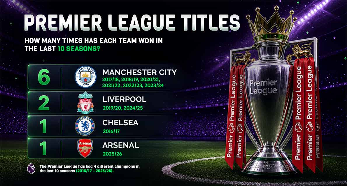 Premier League Titles