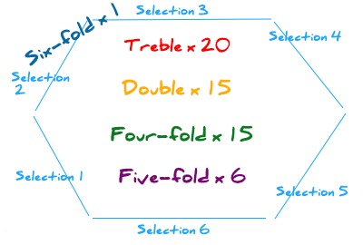 Mechanics of the Heinz 57 Bet