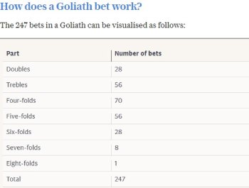 Goliath bet is one of the biggest system bets used by punters
