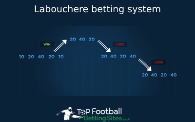 What is labouchere betting in football?